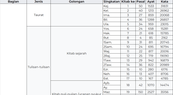 jumlah pasal dalam alkitab