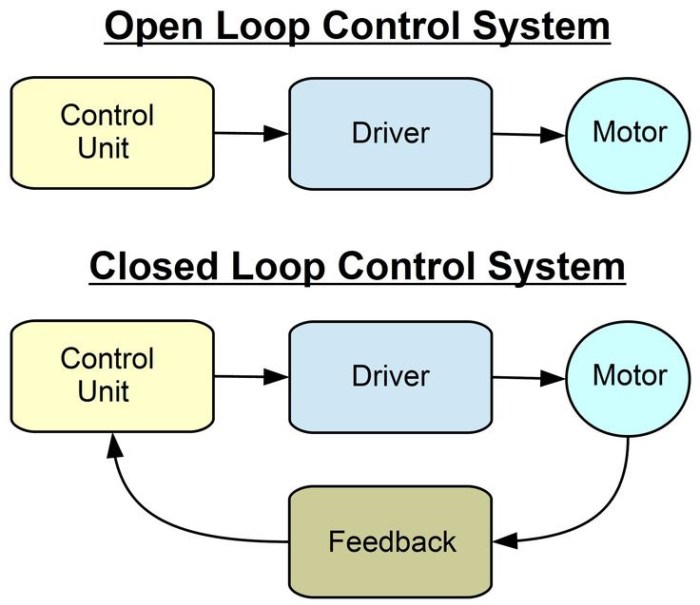 contoh open loop dan close loop terbaru