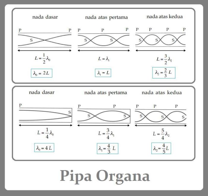 Perbedaan pipa organa terbuka dan tertutup