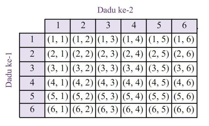 dua dadu dilempar bersamaan