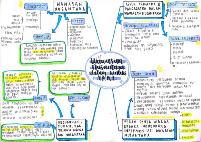 mind map ekonomi kelas 10