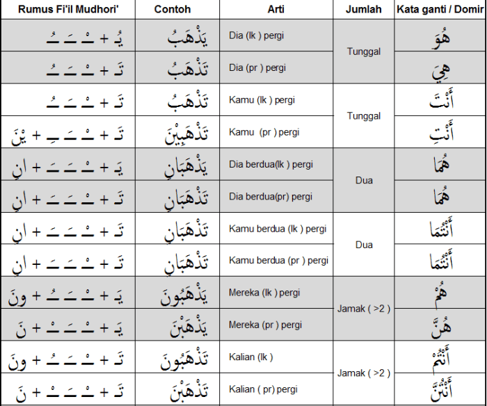 contoh fiil mudhari manshub