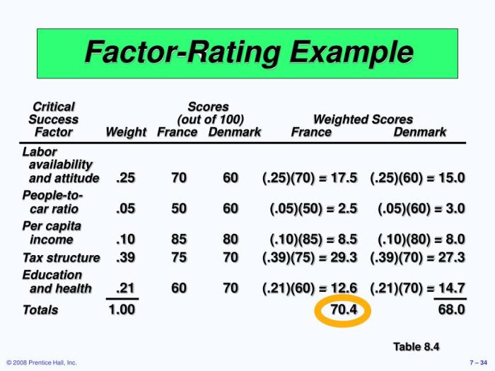 the factor rating method