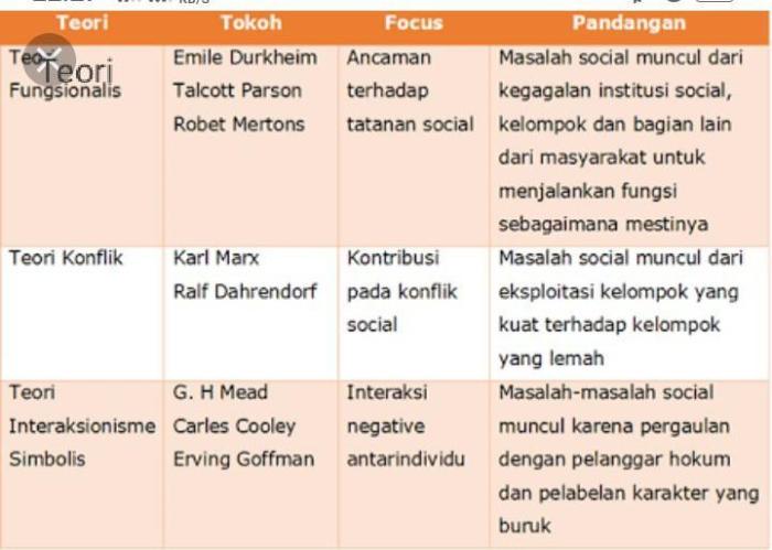 teori tentang masalah sosial