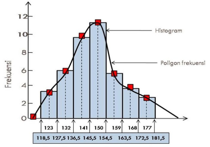 histogram poligon dan ogive terbaru