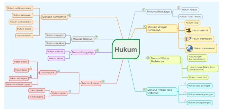 mind map penggolongan hukum