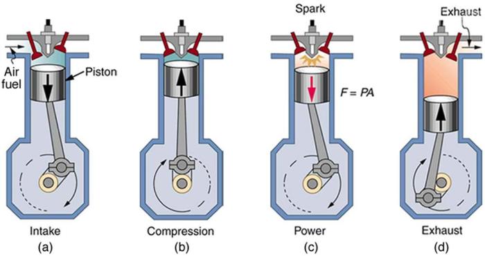 perbedaan mesin sebuah proses empat tak kerja langkah dua menghasilkan piston memerlukan tenaga turun naik dimana