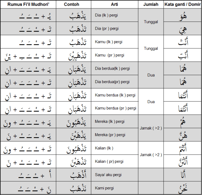 mudhari tasrif pengertian fiil ciri madhi amar