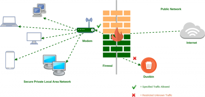 berikut adalah fungsi dari firewall yaitu terbaru