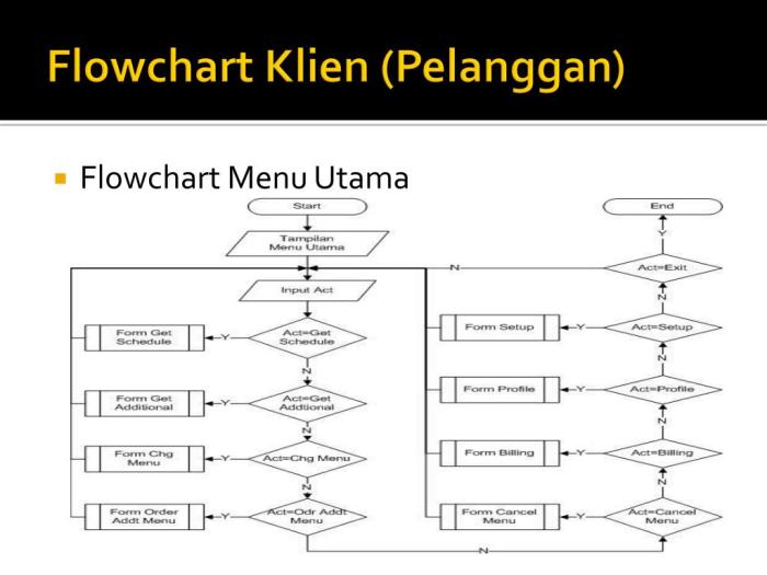 flowchart pemesanan makanan di restoran