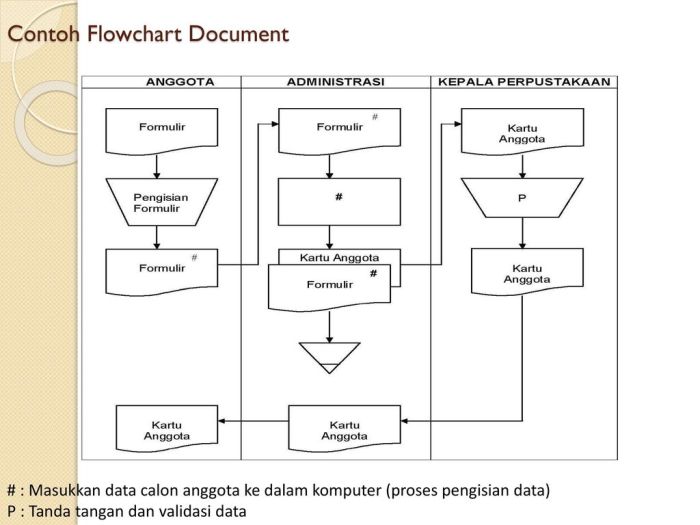 flowchart meminjam buku di perpustakaan