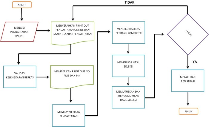 flowchart penerimaan siswa baru