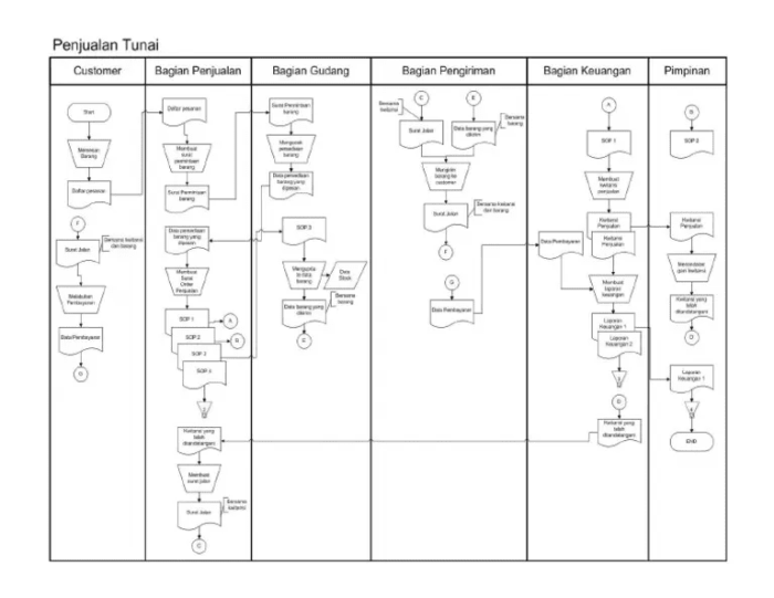 contoh flowchart penjualan barang terbaru