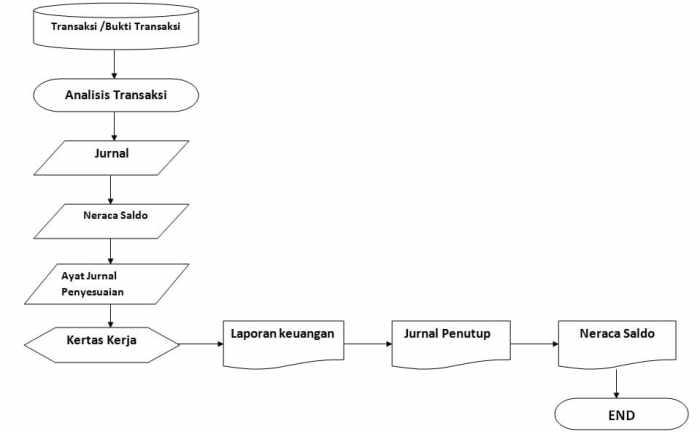 contoh flowchart penjualan barang