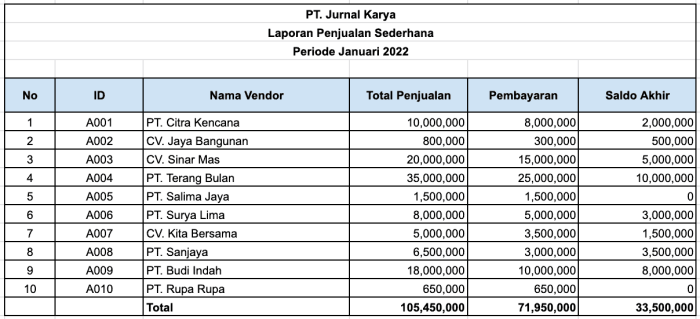 contoh tabel penjualan dan pembelian