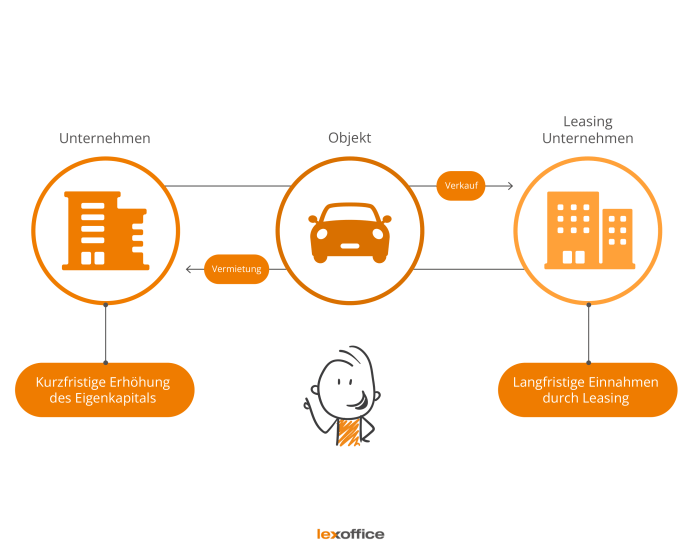 lease back explained wolferetailgroup