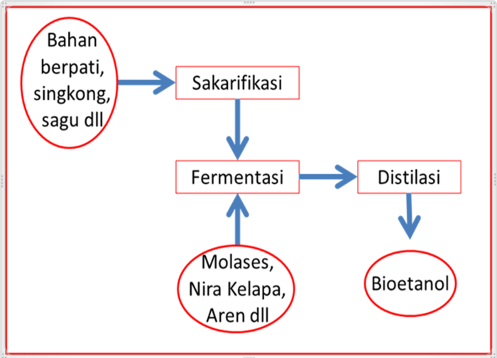 jelaskan proses pembuatan bioetanol