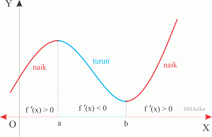 fungsi naik pada interval