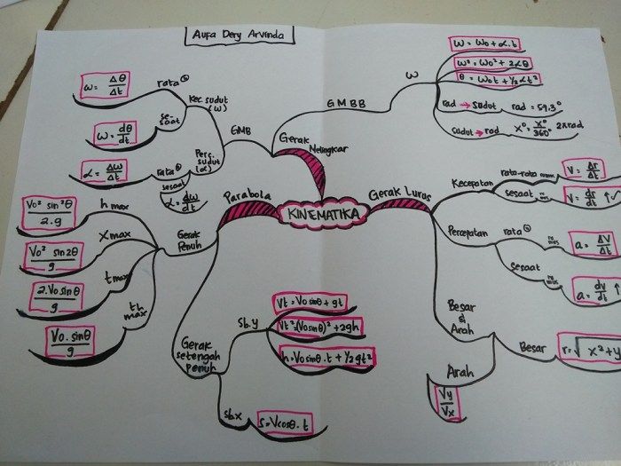 mind mapping senam irama