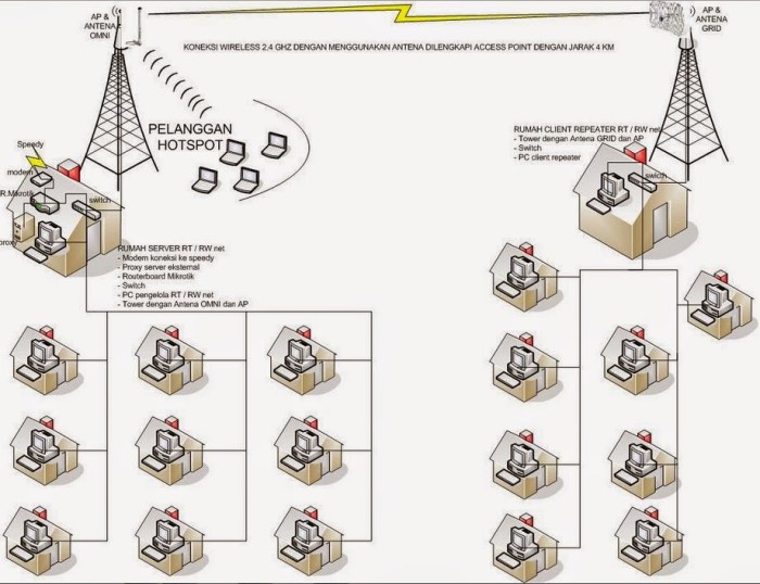 topologi rt rw net sederhana terbaru