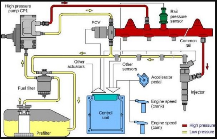 sistem bahan bakar diesel common rail terbaru