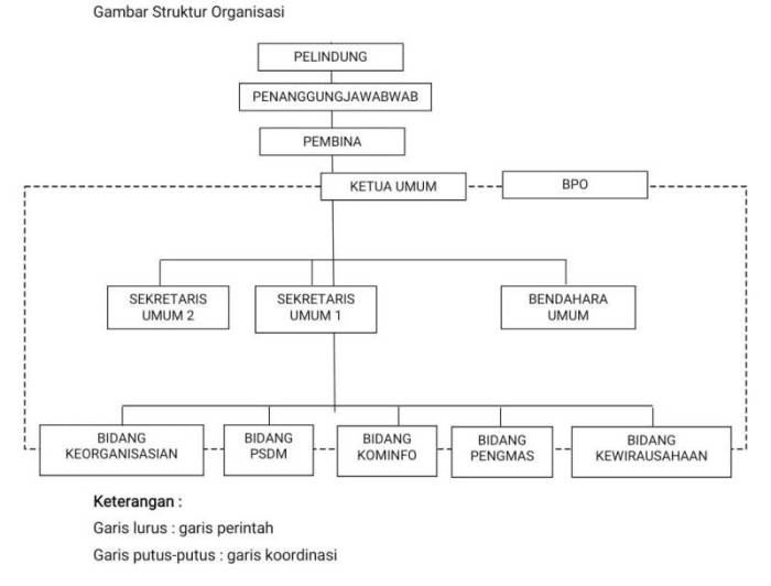 Garis putus putus pada struktur organisasi