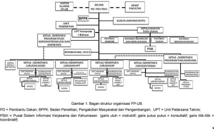 Garis putus putus pada struktur organisasi