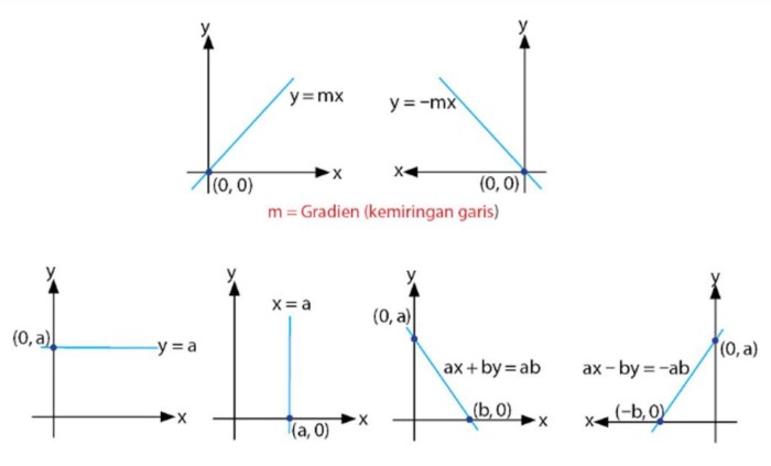 contoh soal gradien garis lurus terbaru