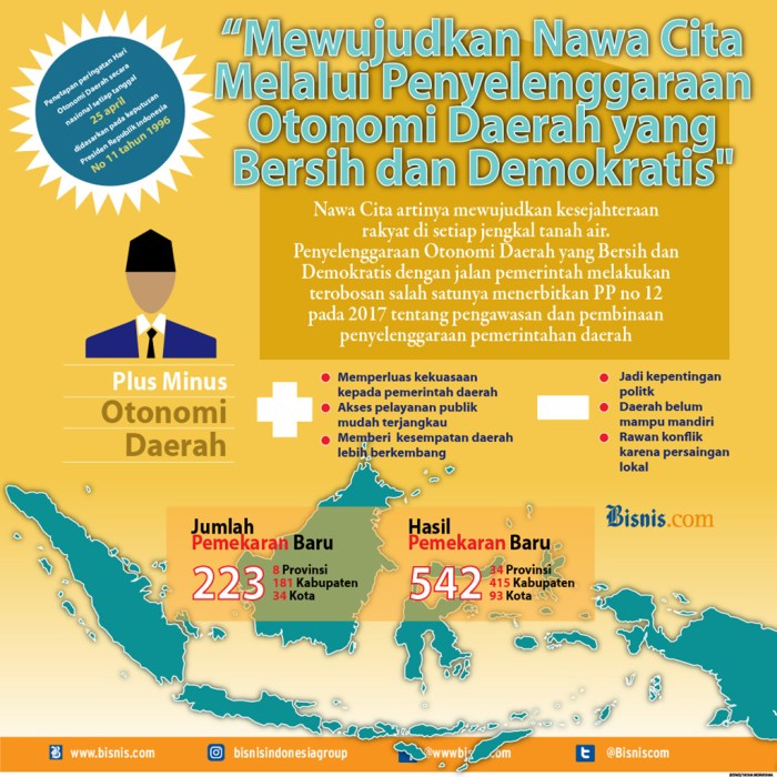 sejarah otonomi daerah di indonesia