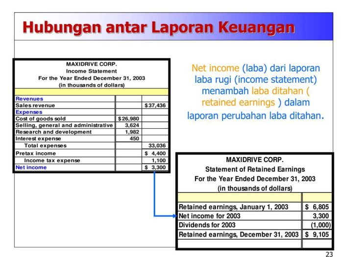 hubungan antar laporan keuangan