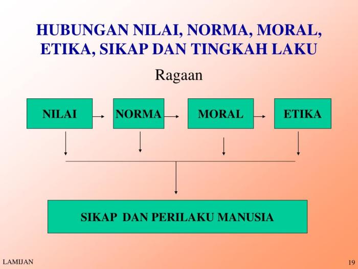 hubungan nilai norma dan moral terbaru