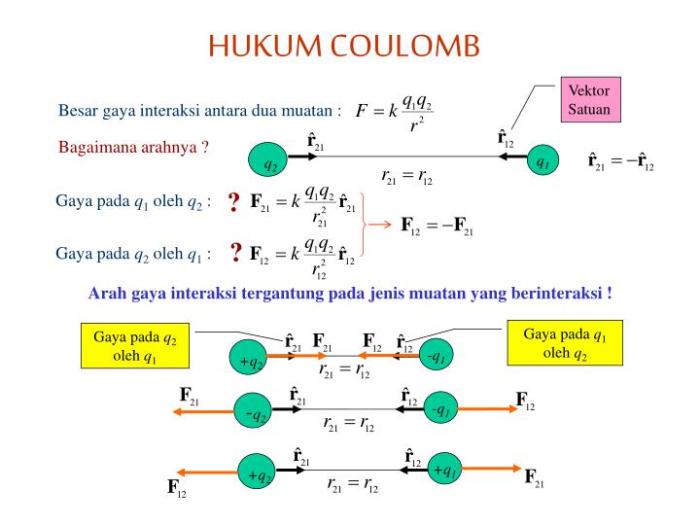 bagaimana konsep hukum coulomb diciptakan terbaru