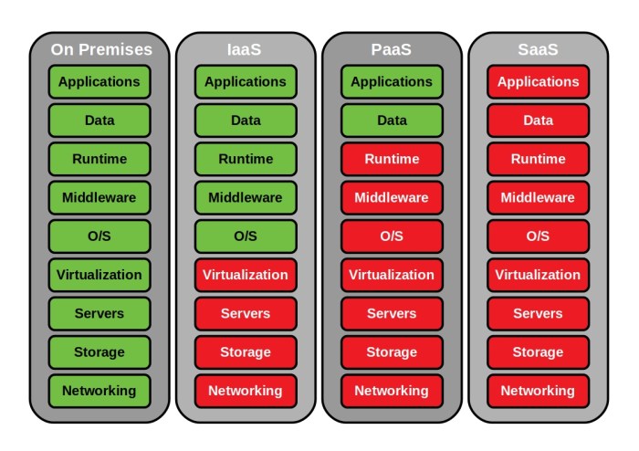 perbedaan iaas paas saas