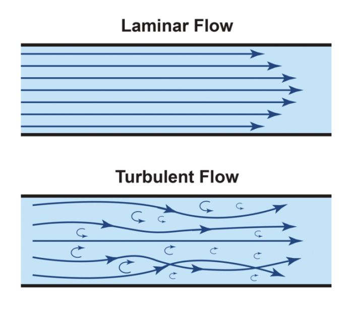 aliran laminar transisi dan turbulen terbaru