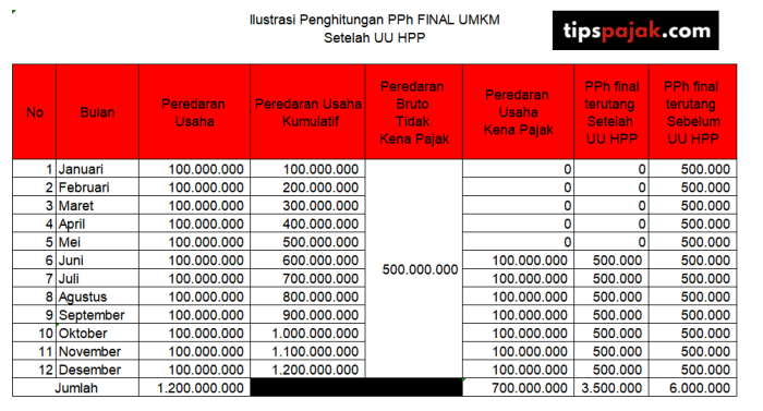 Pph menghitung soal terlengkap pajak pegawai