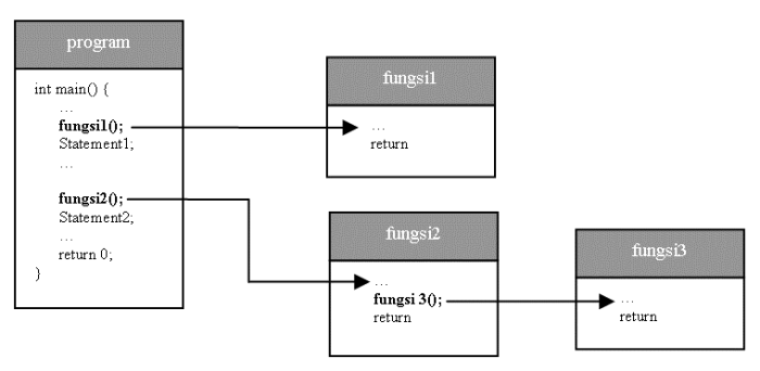 fungsi mengenal