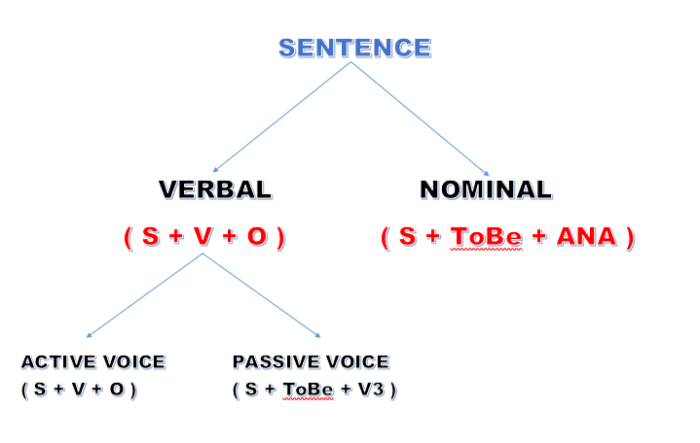 verbal nominal sentence