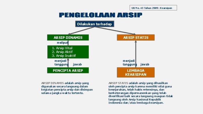 contoh arsip dinamis dan statis