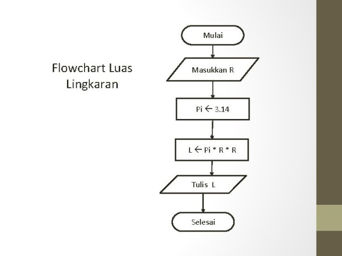 lingkaran keliling luas dan flowchart algoritma menghitung rumus contoh pemrograman