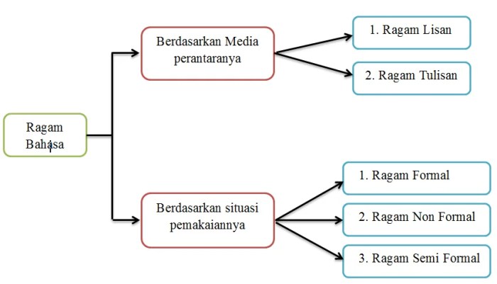 ragam bahasa lisan tulis perbedaan