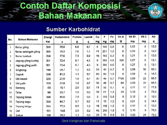 tabel kandungan gizi makanan terbaru