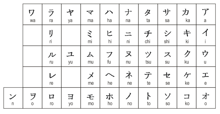 katakana huruf jepang bahasa hiragana kanji abjad tulisan bunyi yoon sampai dasar benkyo kata seion menyapa cina aisatsu sapaan tabel