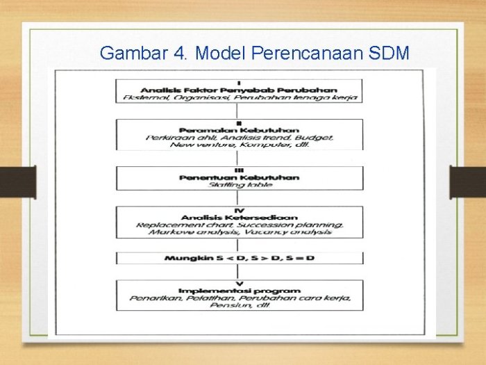 Sebutkan langkah keempat dalam proses sdm