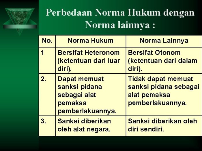 Perbedaan norma hukum dengan norma lainnya