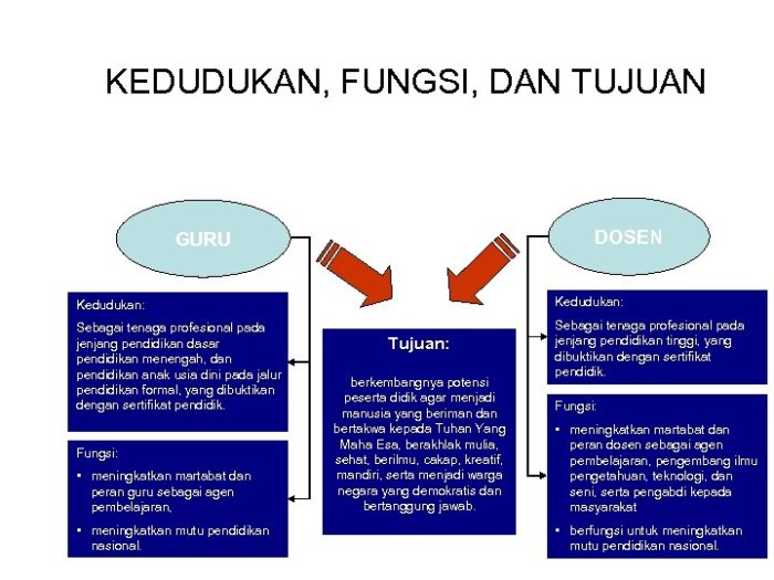 Pertanyaan tentang organisasi profesi guru