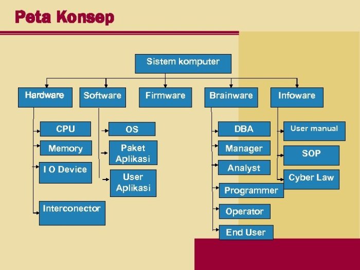 peta konsep sistem komputer