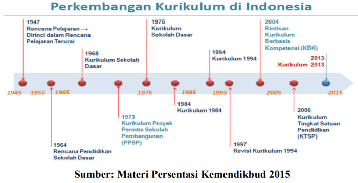 perkembangan kurikulum dari masa ke masa