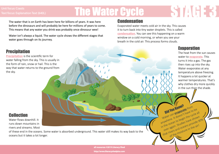 water cycle explanation text terbaru