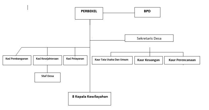 struktur pemerintahan desa dan tugasnya terbaru