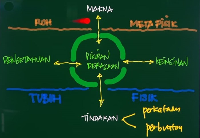 perbedaan tubuh jiwa dan roh